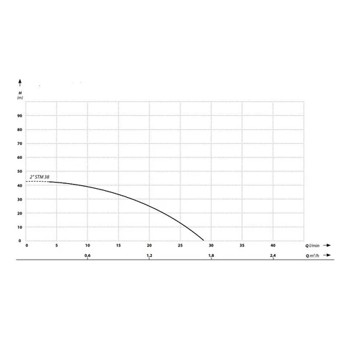 Szivattyú Mélykút Csőkút IBO 2STm38 2" +20m kábel 1/2" 28l/m kép 2