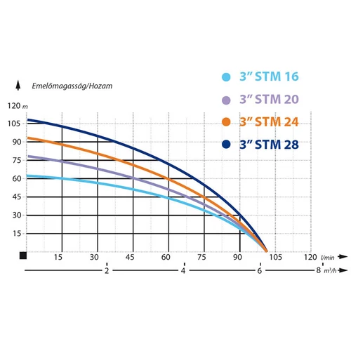 Szivattyú Mélykút Csőkút IBO 3 STm20 3"+20m kábel 5/4" 100l kép 2