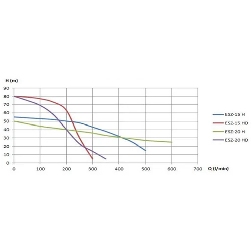SZIVATTYÚ BENZINMOTOROS ÖNFELSZ. ESZ-15HK 1,5" 500L 5,5BAR kép 2