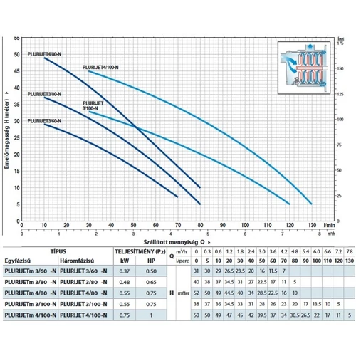 Szivattyú Pedrollo PLURIJETm 4/100 1" 50-5m 5-130l 750w kép 2